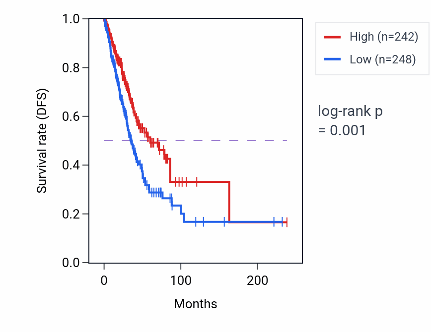 Kaplan&ndash;Meier survival curve for PXK RNA-high vs -low samples in LUAD.
