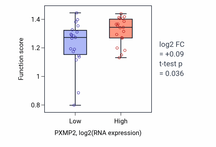 Box plot of DNA strand elongation involved in DNA replication in PXMP2-low vs PXMP2-high samples in BONE.