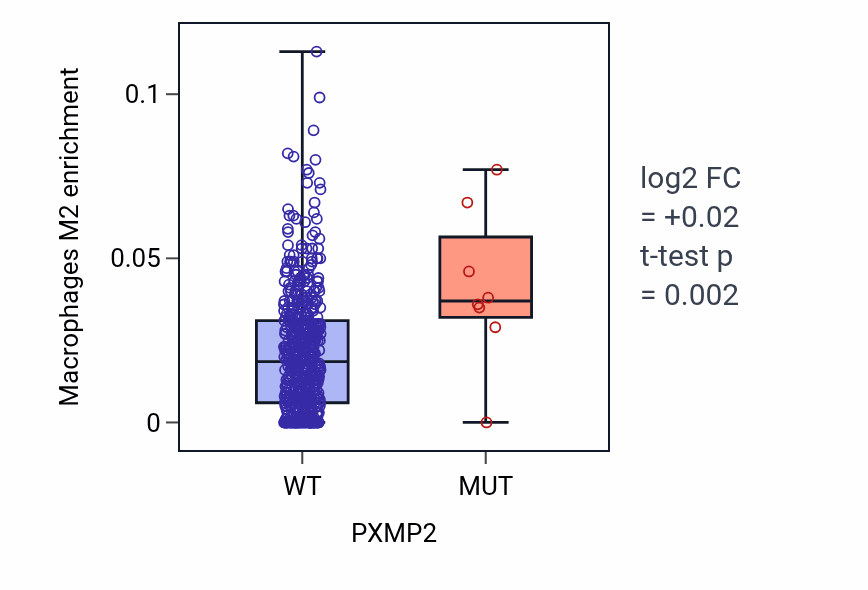 Box plot of Macrophages M2 in PXMP2-low vs PXMP2-high samples in UCEC.