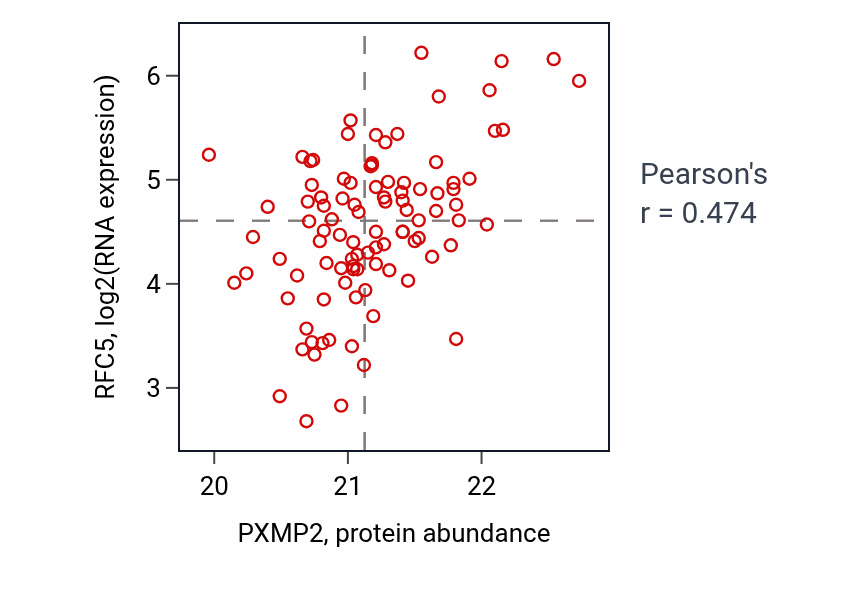 Per-sample scatter of PXMP2 vs RFC5 in LSCC (Pearson r = 0.47).
