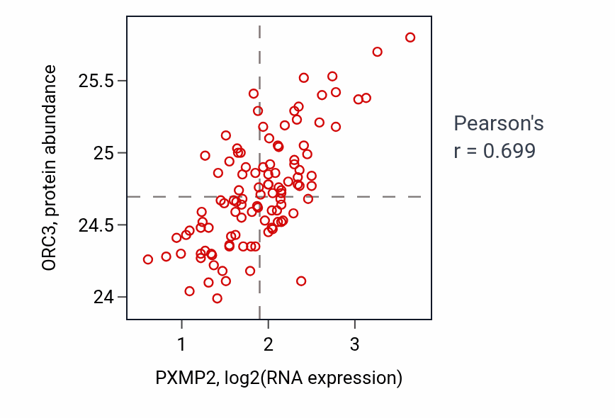 Per-sample scatter of PXMP2 vs ORC3 in LSCC (Pearson r = 0.70).