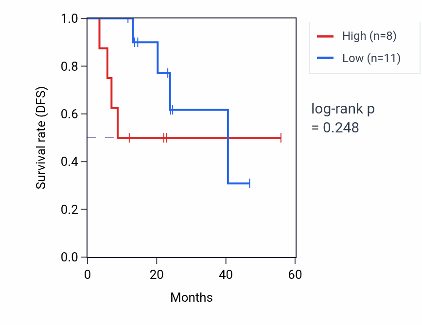 Kaplan&ndash;Meier survival curve for PXMP2 mass-spec protein-high vs -low samples in HNSC.