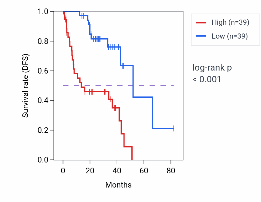 Kaplan&ndash;Meier survival curve for PXMP2 RNA-high vs -low samples in UVM.