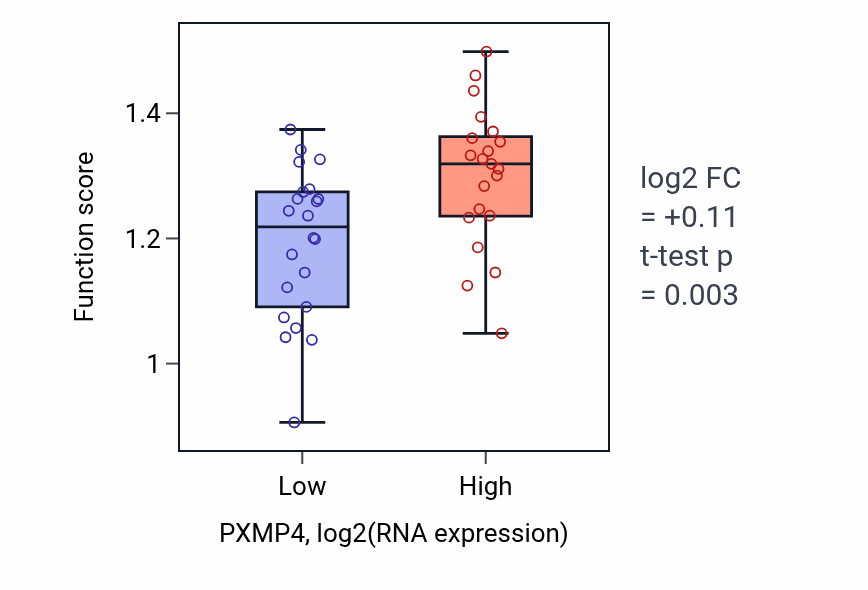 Box plot of Regulation of Golgi inheritance in PXMP4-low vs PXMP4-high samples in UPPER_AERODIGESTIVE_TRACT.