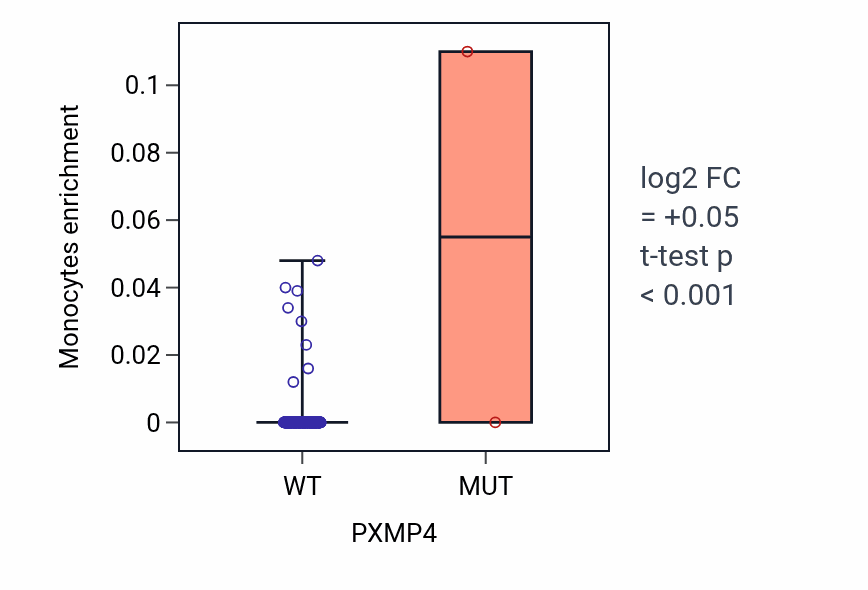 Box plot of Monocytes in PXMP4-low vs PXMP4-high samples in LIHC.