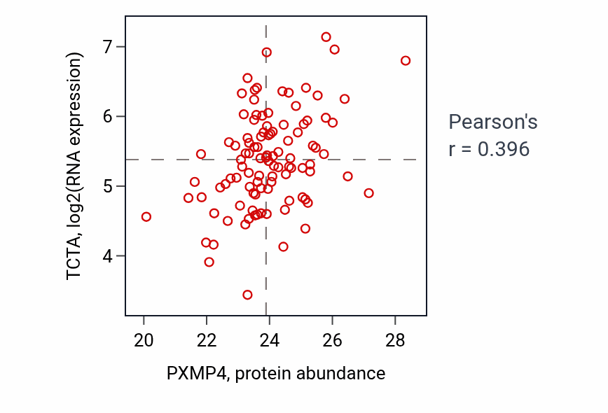 Per-sample scatter of PXMP4 vs TCTA in BRCA (Pearson r = 0.40).