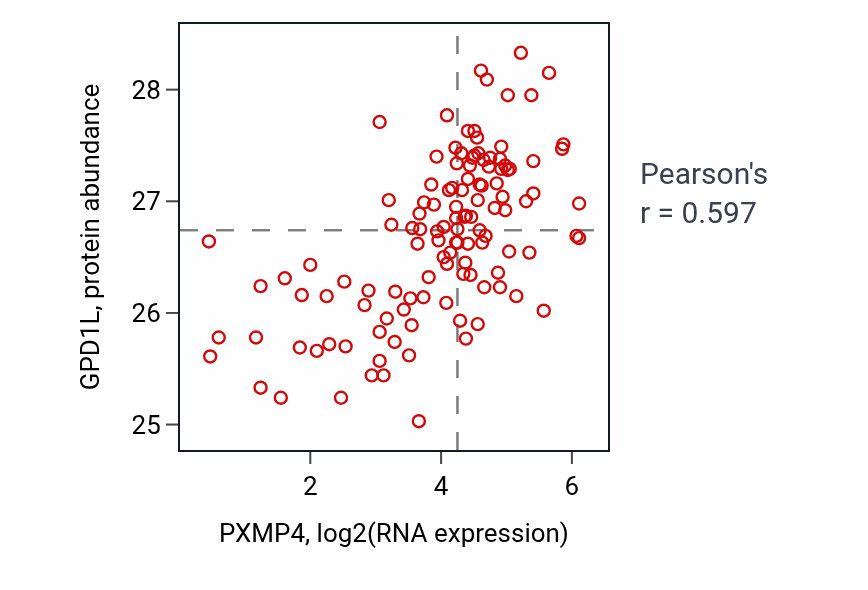 Per-sample scatter of PXMP4 vs GPD1L in BRCA (Pearson r = 0.60).
