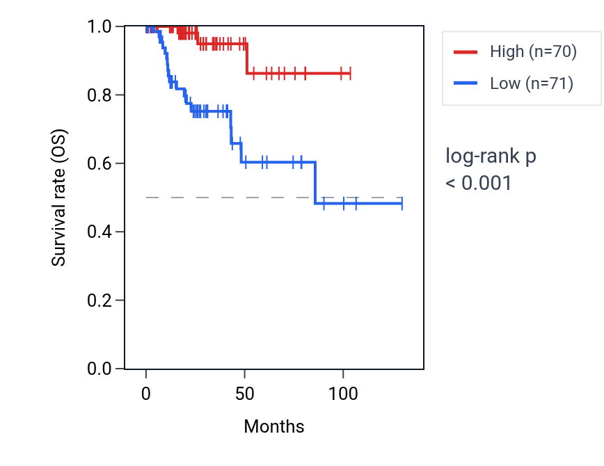 Kaplan&ndash;Meier survival curve for PXMP4 RNA expression in KIRP: high vs low expression groups.