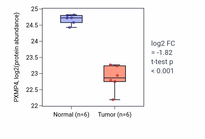 Tumor-vs-normal mass-spec protein box plot for PXMP4 in CCRCC.
