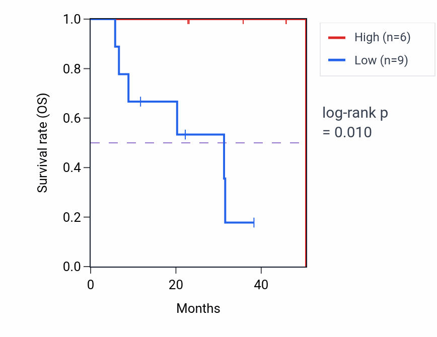 Kaplan&ndash;Meier survival curve for PXMP4 mass-spec protein-high vs -low samples in HNSC.