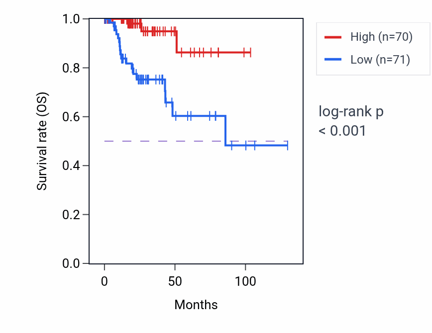 Kaplan&ndash;Meier survival curve for PXMP4 RNA-high vs -low samples in KIRP.