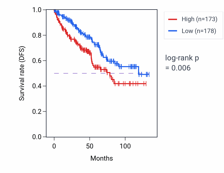 Kaplan&ndash;Meier survival curve for PXN-AS1 RNA expression in KIRC: high vs low expression groups.