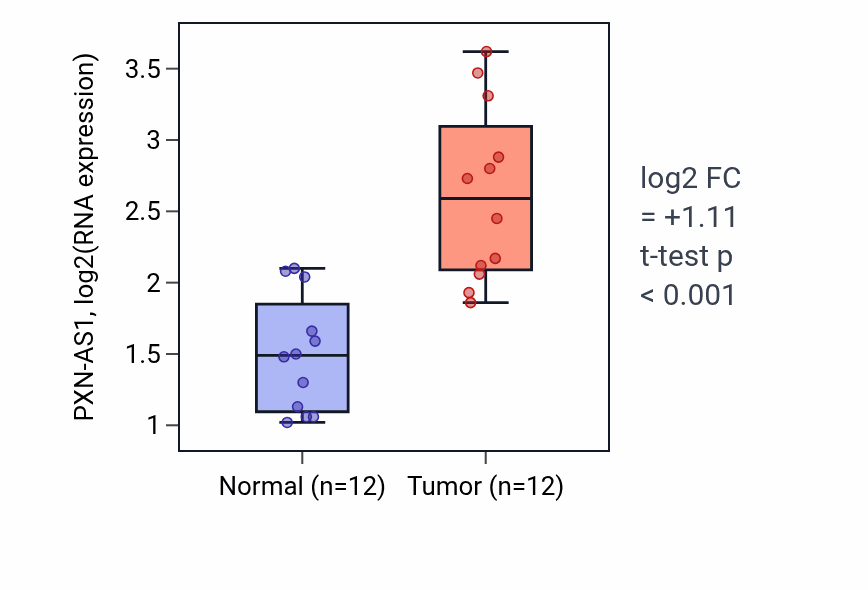 Tumor-vs-normal expression box plot for PXN-AS1 in LIHC.