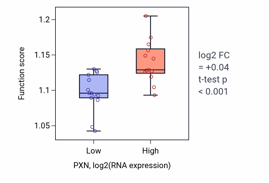 Box plot of Cellular response to environmental stimulus in PXN-low vs PXN-high samples in LUNG_NSCLC_LUSC.