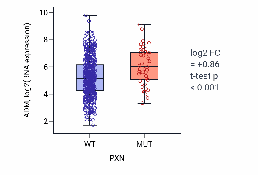 Box plot of ADM in PXN-low vs PXN-high samples in UCEC.