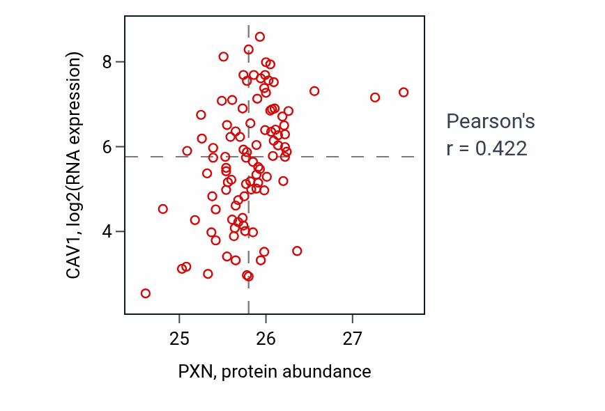 Per-sample scatter of PXN vs CAV1 in GBM (Pearson r = 0.42).