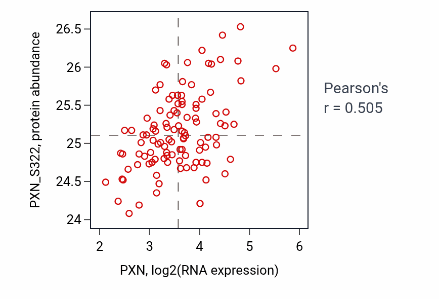 Per-sample scatter of PXN vs PXN_S322 in LSCC (Pearson r = 0.51).