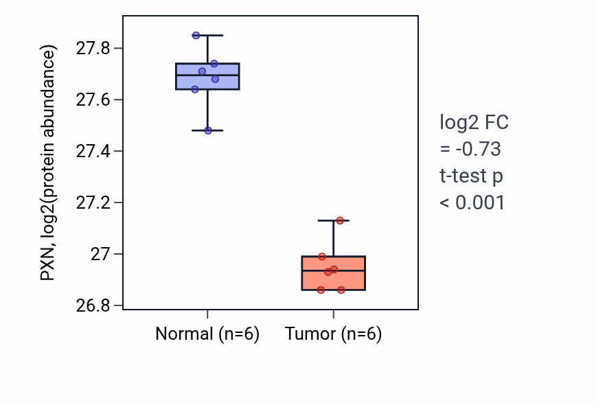 Tumor-vs-normal mass-spec protein box plot for PXN in LUAD.