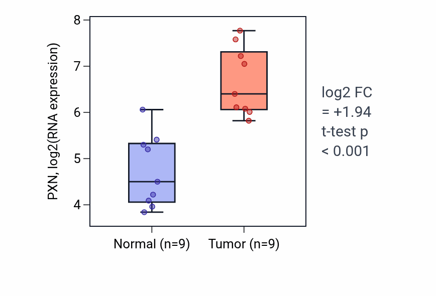 Tumor-vs-normal expression box plot for PXN RNA in HNSC.