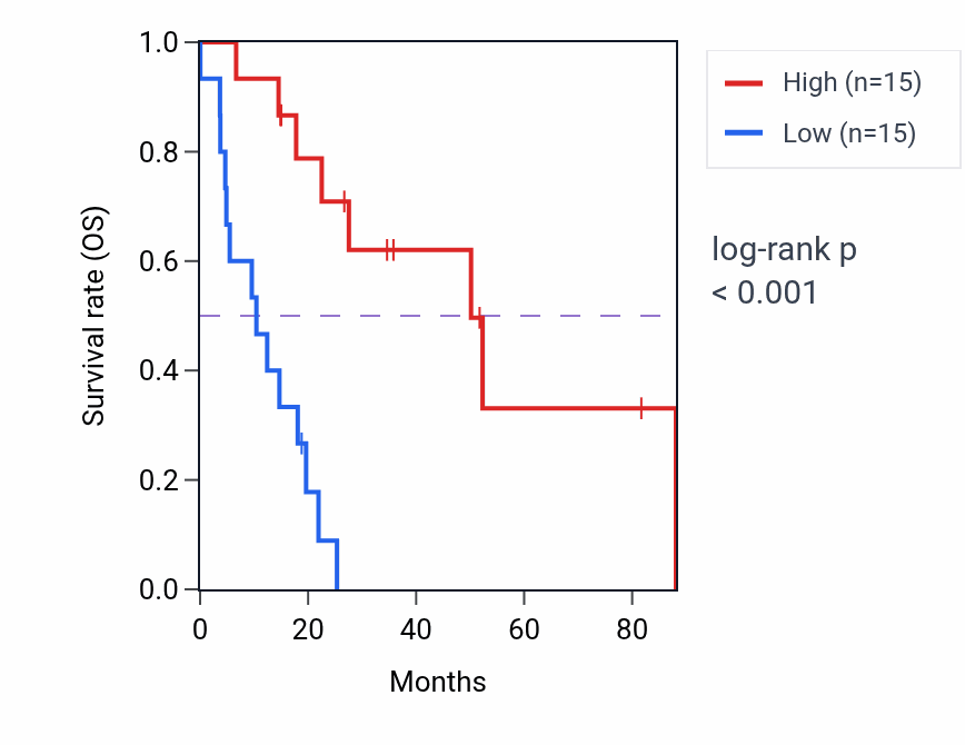 Kaplan&ndash;Meier survival curve for PXT1 RNA expression in UCS: high vs low expression groups.