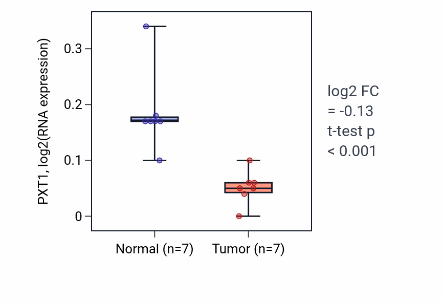 Tumor-vs-normal expression box plot for PXT1 in KICH.