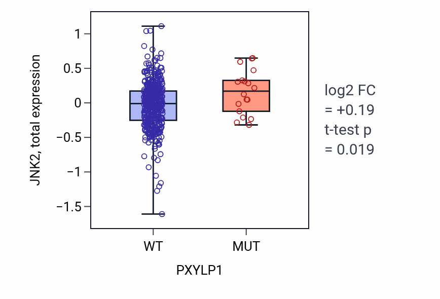 Box plot of JNK2 in PXYLP1-low vs PXYLP1-high samples in UCEC.