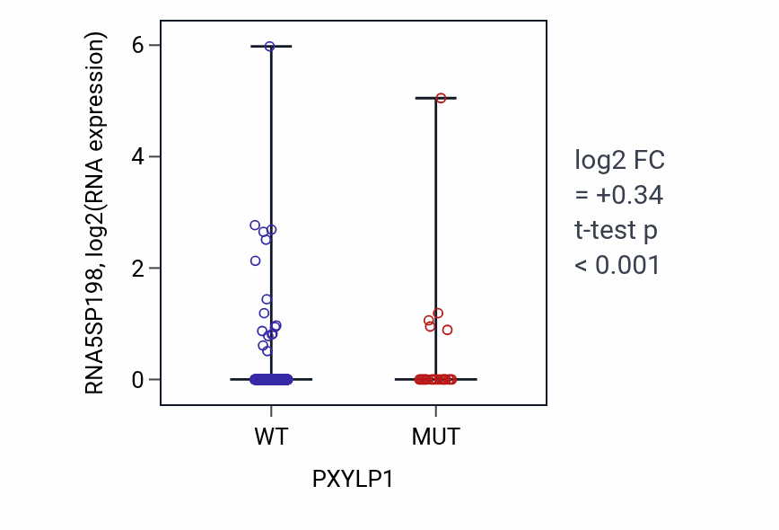 Box plot of RNA5SP198 in PXYLP1-low vs PXYLP1-high samples in UCEC.