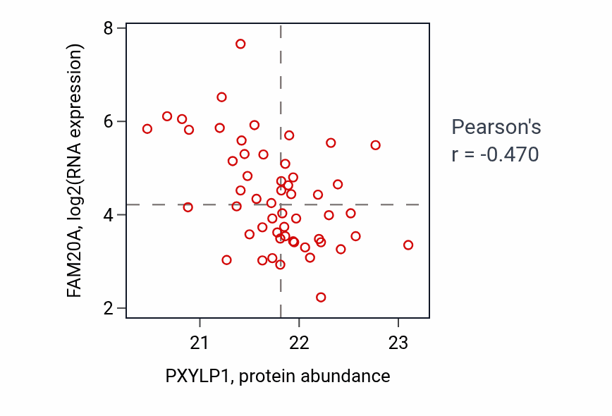 Per-sample scatter of PXYLP1 vs FAM20A in UCEC (Pearson r = -0.47).
