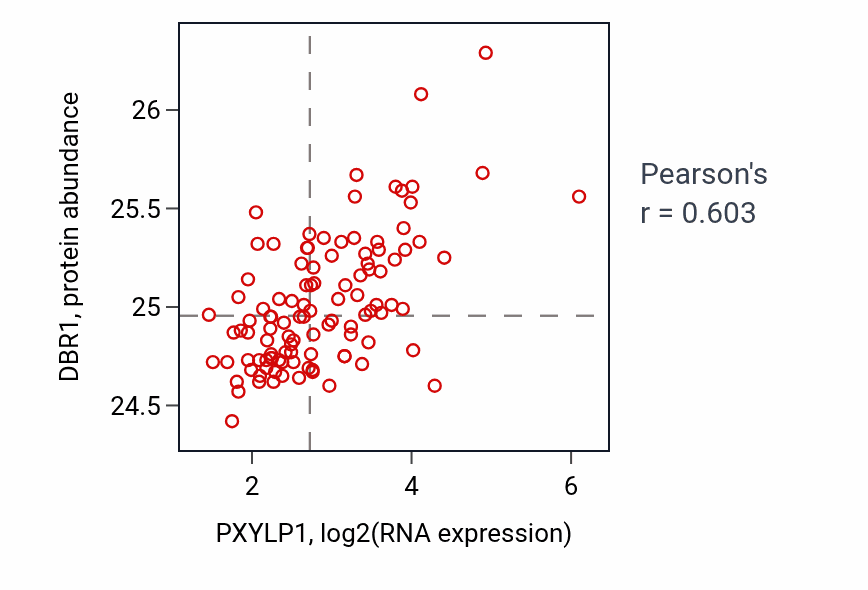 Per-sample scatter of PXYLP1 vs DBR1 in LSCC (Pearson r = 0.60).