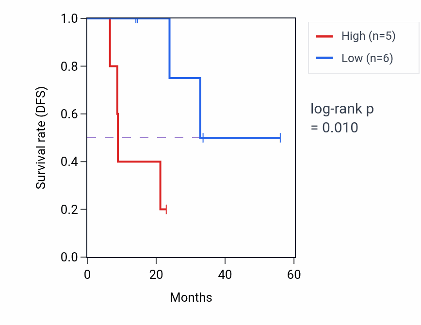 Kaplan&ndash;Meier survival curve for PXYLP1 mass-spec protein-high vs -low samples in HNSC.
