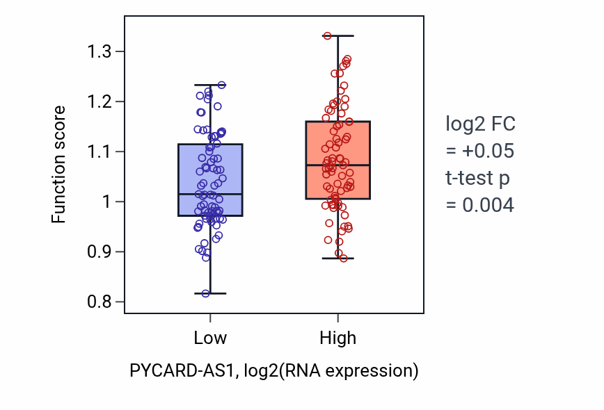 Box plot of Regulation of antigen processing and presentation of peptide or polysaccharide antigen via MHC class II in PYCARD-AS1-low vs PYCARD-AS1-high samples in GBM.