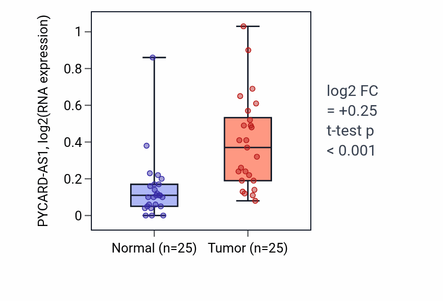 Tumor-vs-normal expression box plot for PYCARD-AS1 in HNSC.