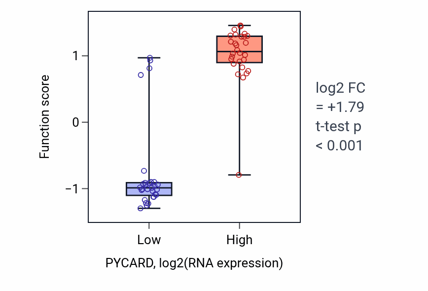 Box plot of Regulation of antigen processing and presentation of peptide antigen via MHC class II in PYCARD-low vs PYCARD-high samples in BREAST.