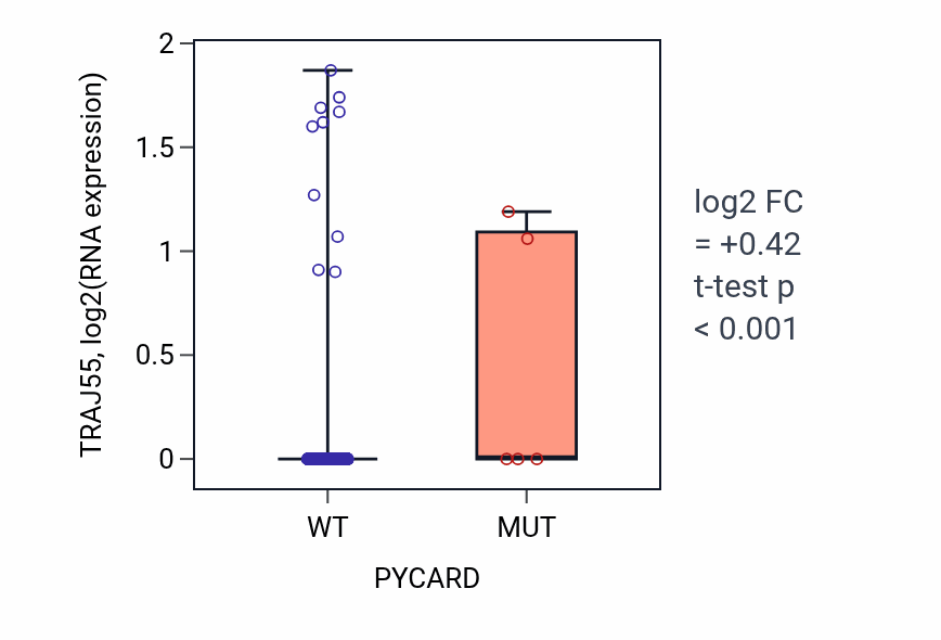 Box plot of TRAJ55 in PYCARD-low vs PYCARD-high samples in UCEC.