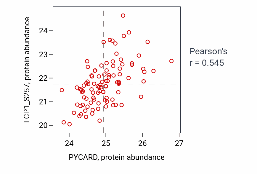 Per-sample scatter of PYCARD vs LCP1_S257 in GBM (Pearson r = 0.55).