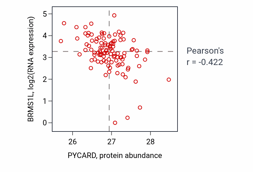 Per-sample scatter of PYCARD vs BRMS1L in HNSC (Pearson r = -0.42).