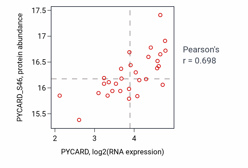 Per-sample scatter of PYCARD vs PYCARD_S46 in CCRCC (Pearson r = 0.70).