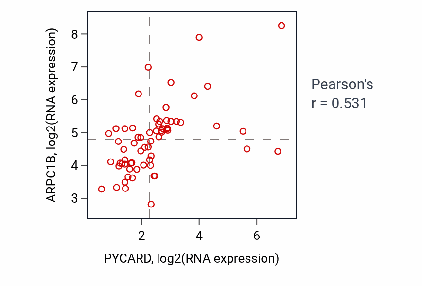 Per-sample scatter of PYCARD vs ARPC1B in KICH (Pearson r = 0.53).