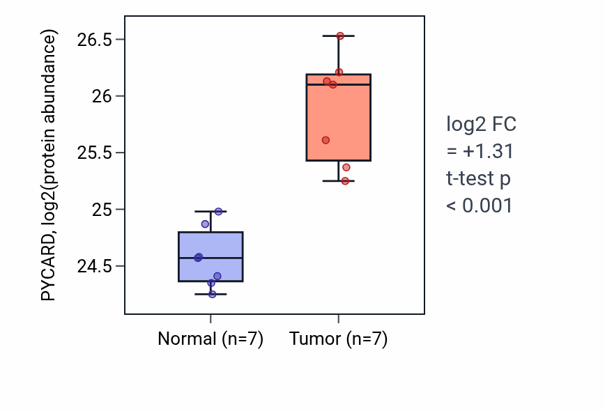Tumor-vs-normal mass-spec protein box plot for PYCARD in CCRCC.