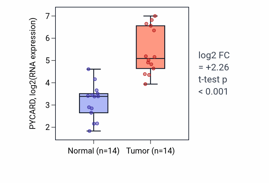 Tumor-vs-normal expression box plot for PYCARD RNA in KIRC.