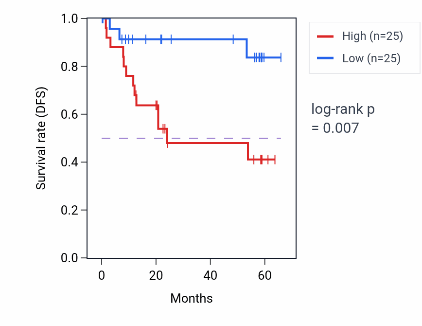 Kaplan&ndash;Meier survival curve for PYCARD mass-spec protein-high vs -low samples in CCRCC.
