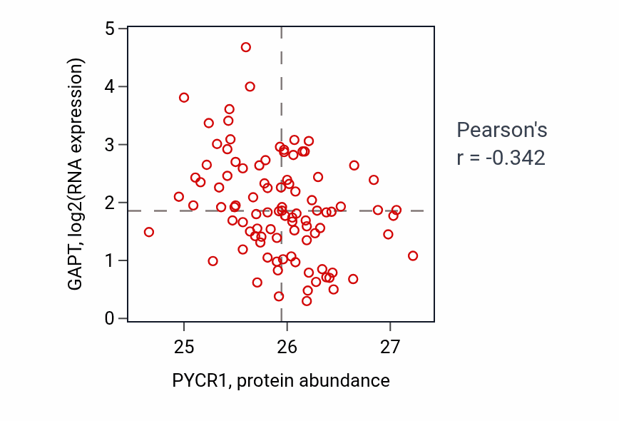 Per-sample scatter of PYCR1 vs GAPT in COAD (Pearson r = -0.34).