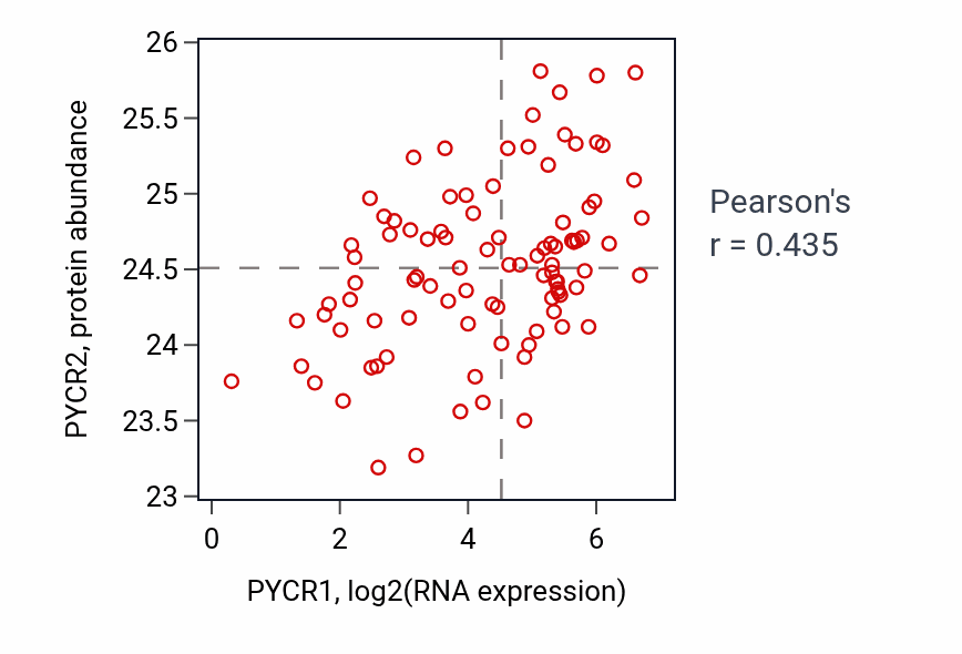 Per-sample scatter of PYCR1 vs PYCR2 in UCEC (Pearson r = 0.43).