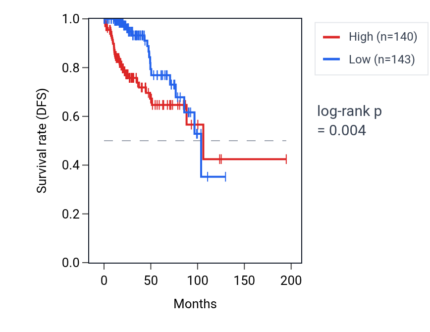 Kaplan&ndash;Meier survival curve for PYCR1 RNA expression in KIRP: high vs low expression groups.