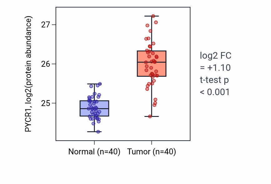 Tumor-vs-normal mass-spec protein box plot for PYCR1 in COAD.