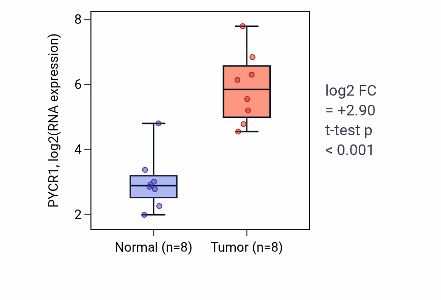Tumor-vs-normal expression box plot for PYCR1 RNA in BLCA.