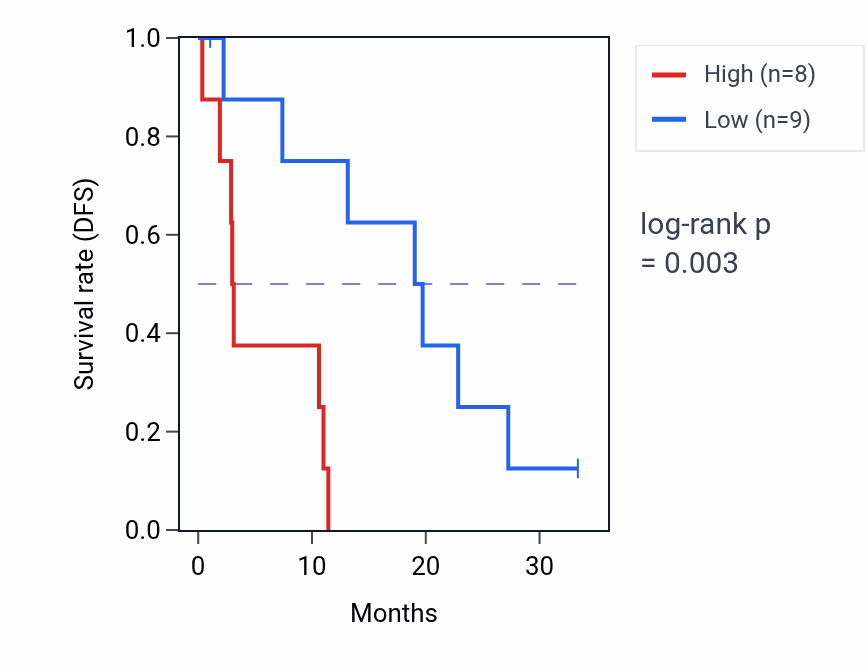 Kaplan&ndash;Meier survival curve for PYCR1 mass-spec protein-high vs -low samples in PDAC.