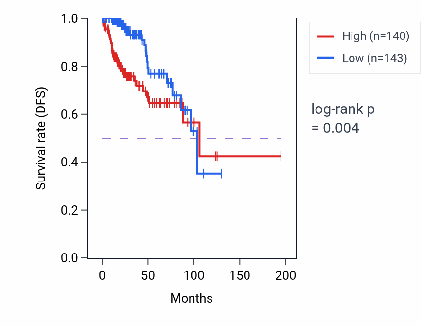 Kaplan&ndash;Meier survival curve for PYCR1 RNA-high vs -low samples in KIRP.