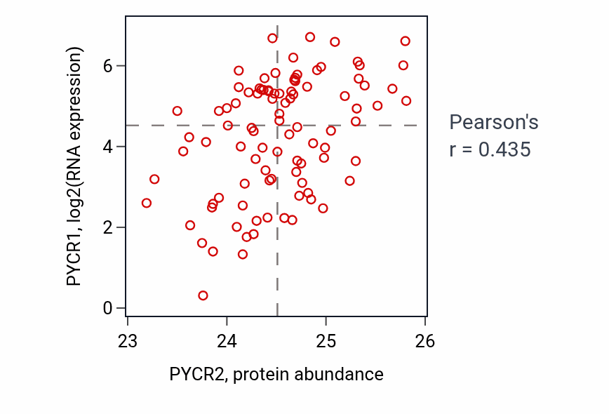 Per-sample scatter of PYCR2 vs PYCR1 in UCEC (Pearson r = 0.43).