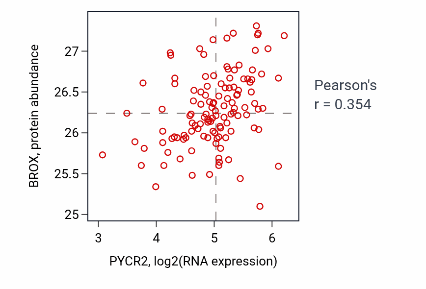 Per-sample scatter of PYCR2 vs BROX in BRCA (Pearson r = 0.35).